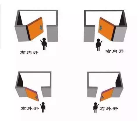 開門的方向|大門開門方向要往哪裡開